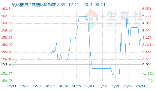 3月11日氧化鏑與金屬鏑比價指數圖