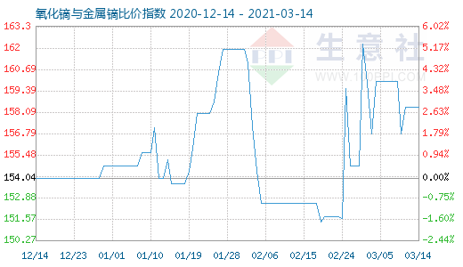 3月14日氧化鏑與金屬鏑比價(jià)指數(shù)圖