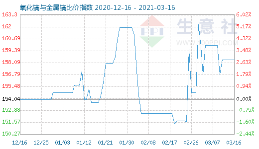 3月16日氧化鏑與金屬鏑比價指數(shù)圖