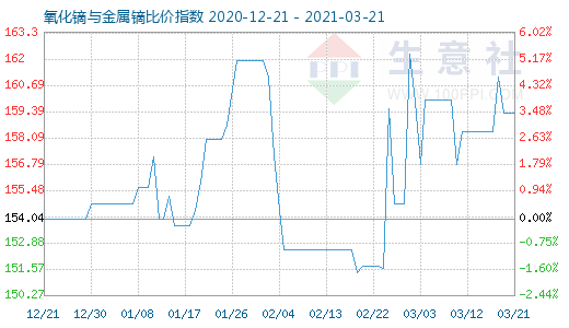 3月21日氧化鏑與金屬鏑比價(jià)指數(shù)圖