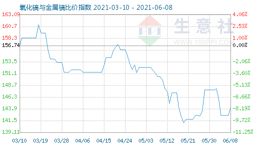 6月8日氧化鏑與金屬鏑比價指數(shù)圖