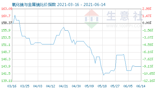 6月14日氧化鏑與金屬鏑比價(jià)指數(shù)圖