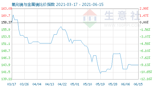 6月15日氧化鏑與金屬鏑比價(jià)指數(shù)圖