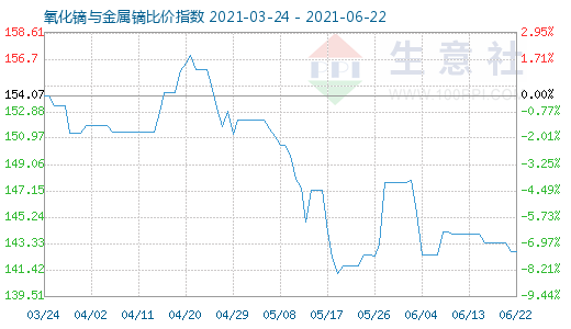 6月22日氧化鏑與金屬鏑比價指數(shù)圖