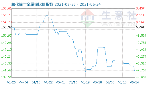 6月24日氧化鏑與金屬鏑比價指數圖