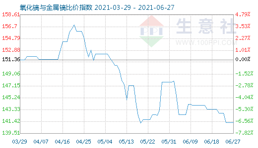 6月27日氧化鏑與金屬鏑比價指數(shù)圖