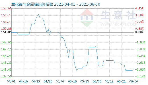 6月30日氧化鏑與金屬鏑比價(jià)指數(shù)圖
