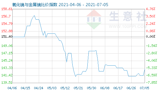 7月5日氧化鏑與金屬鏑比價指數(shù)圖