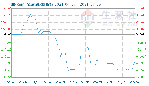 7月6日氧化鏑與金屬鏑比價指數圖