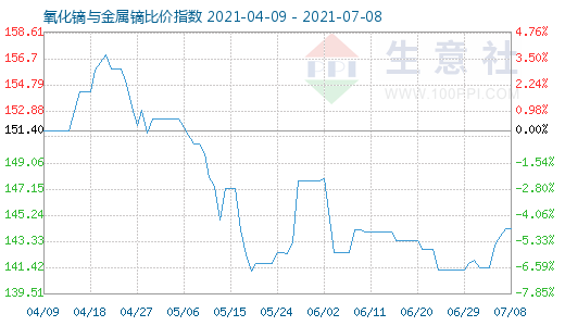 7月8日氧化鏑與金屬鏑比價(jià)指數(shù)圖