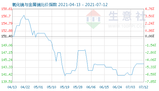 7月12日氧化鏑與金屬鏑比價(jià)指數(shù)圖