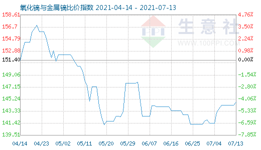 7月13日氧化鏑與金屬鏑比價指數(shù)圖