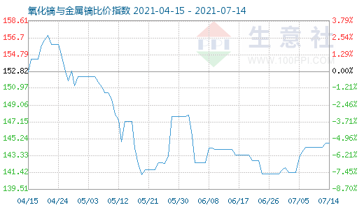7月14日氧化鏑與金屬鏑比價指數(shù)圖