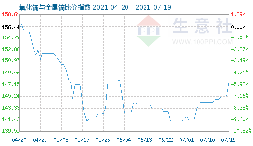 7月19日氧化鏑與金屬鏑比價指數圖