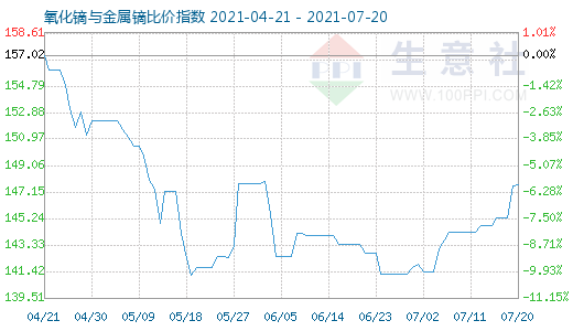 7月20日氧化鏑與金屬鏑比價(jià)指數(shù)圖