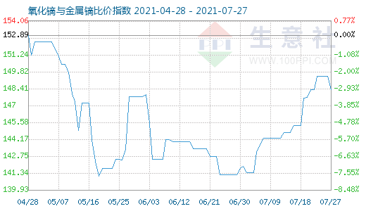 7月27日氧化鏑與金屬鏑比價指數圖