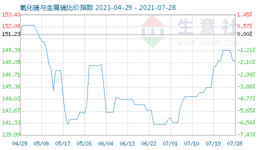7月28日氧化鏑與金屬鏑比價(jià)指數(shù)圖