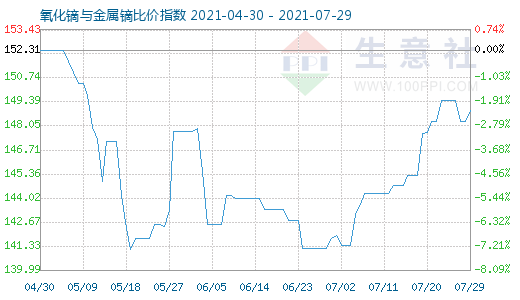 7月29日氧化鏑與金屬鏑比價(jià)指數(shù)圖