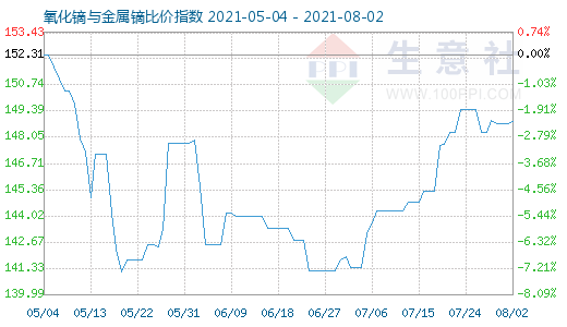 8月2日氧化鏑與金屬鏑比價指數圖