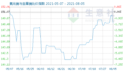 8月5日氧化鏑與金屬鏑比價指數(shù)圖