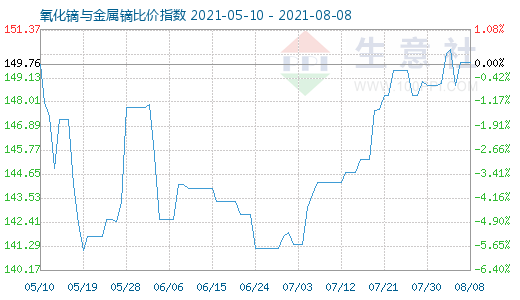 8月8日氧化鏑與金屬鏑比價指數圖