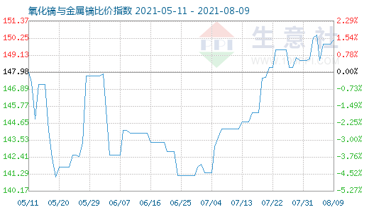 8月9日氧化鏑與金屬鏑比價指數圖