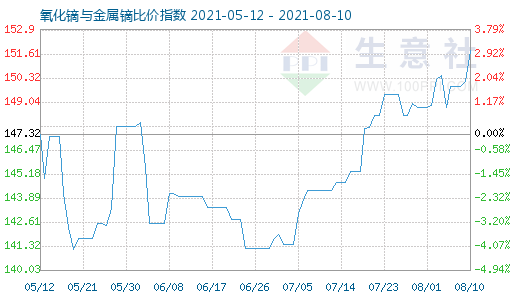 8月10日氧化鏑與金屬鏑比價指數圖