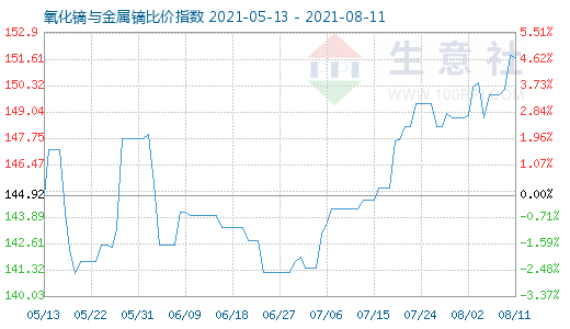 8月11日氧化鏑與金屬鏑比價指數(shù)圖