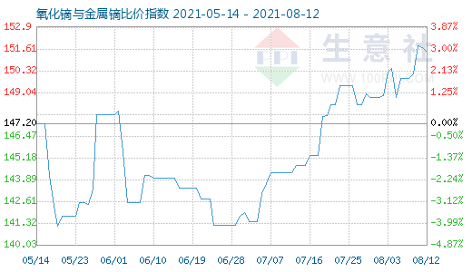 8月12日氧化鏑與金屬鏑比價指數(shù)圖