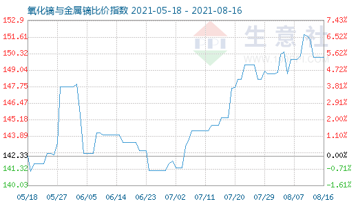 8月16日氧化鏑與金屬鏑比價指數(shù)圖