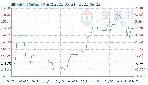 8月22日氧化鏑與金屬鏑比價指數圖
