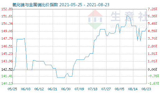 8月23日氧化鏑與金屬鏑比價指數圖
