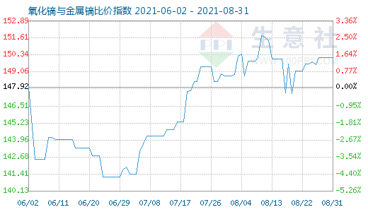 8月31日氧化鏑與金屬鏑比價指數(shù)圖