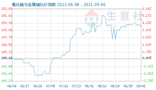 9月6日氧化鏑與金屬鏑比價(jià)指數(shù)圖