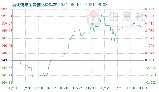 9月8日氧化鏑與金屬鏑比價指數圖