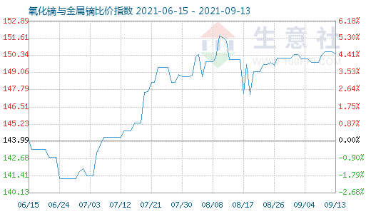 9月13日氧化鏑與金屬鏑比價指數(shù)圖