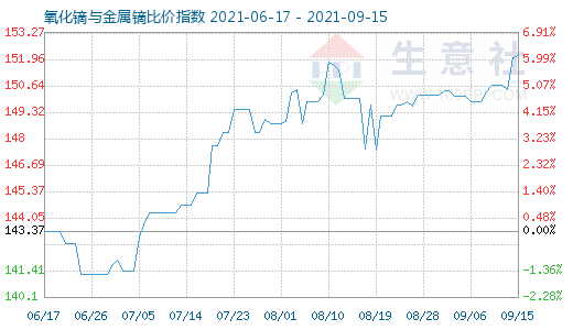9月15日氧化鏑與金屬鏑比價(jià)指數(shù)圖