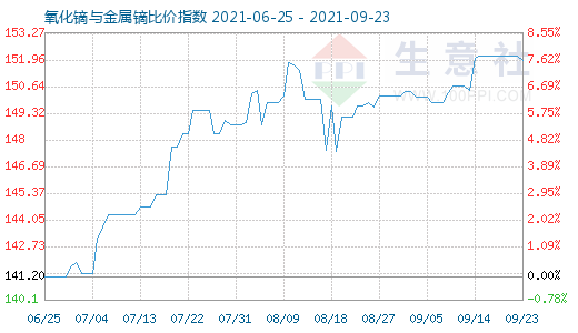 9月23日氧化鏑與金屬鏑比價(jià)指數(shù)圖