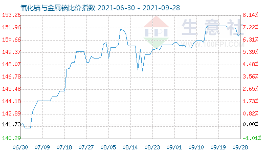 9月28日氧化鏑與金屬鏑比價(jià)指數(shù)圖