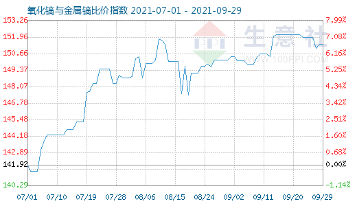 9月29日氧化鏑與金屬鏑比價指數圖