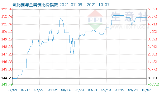 10月7日氧化鏑與金屬鏑比價(jià)指數(shù)圖