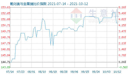 10月12日氧化鏑與金屬鏑比價(jià)指數(shù)圖