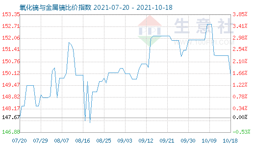 10月18日氧化鏑與金屬鏑比價指數(shù)圖