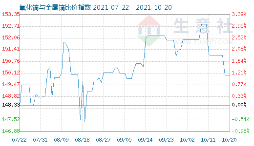 10月20日氧化鏑與金屬鏑比價指數(shù)圖