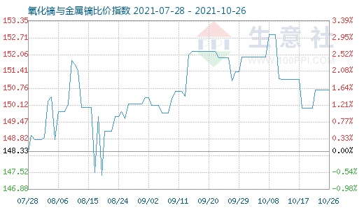 10月26日氧化鏑與金屬鏑比價(jià)指數(shù)圖