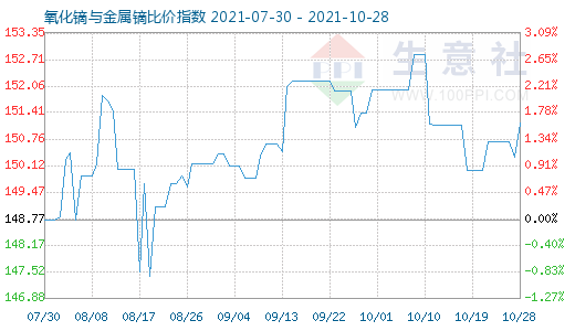 10月28日氧化鏑與金屬鏑比價指數(shù)圖
