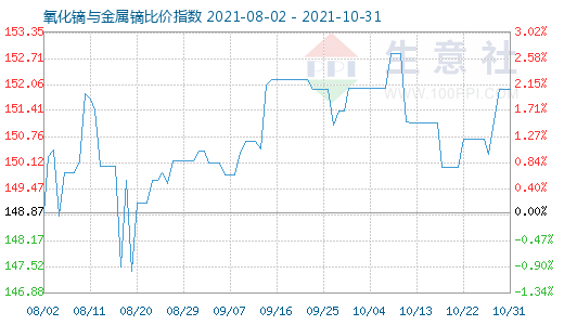 10月31日氧化鏑與金屬鏑比價(jià)指數(shù)圖