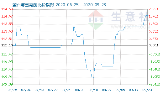 9月23日螢石與氫氟酸比價指數(shù)圖