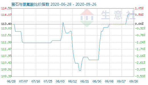 9月26日螢石與氫氟酸比價指數(shù)圖