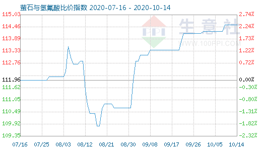10月14日螢石與氫氟酸比價(jià)指數(shù)圖